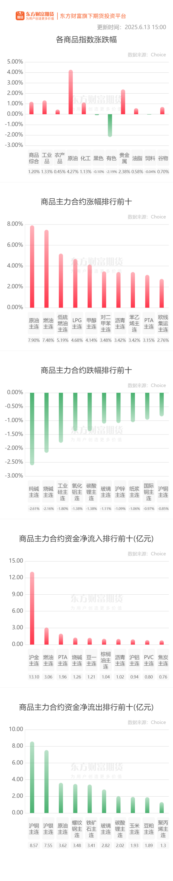 专业配资门户网 期市收评 | 商品期货涨多跌少 原油系期货涨幅居前